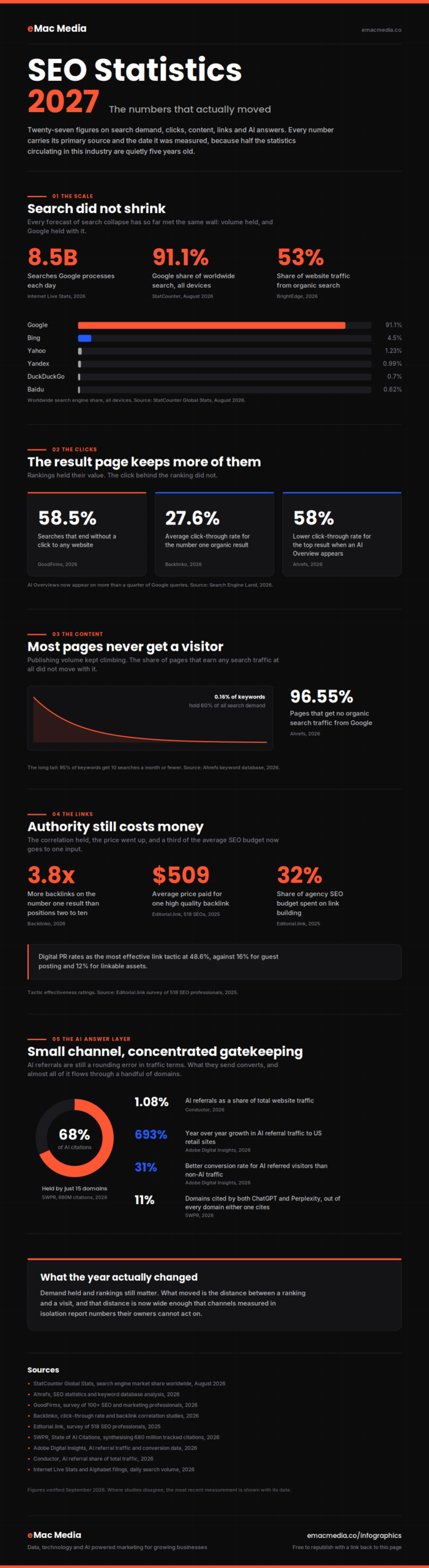 SEO statistics for 2027 covering search volume, market share, click-through rates, content performance, link costs and AI citations