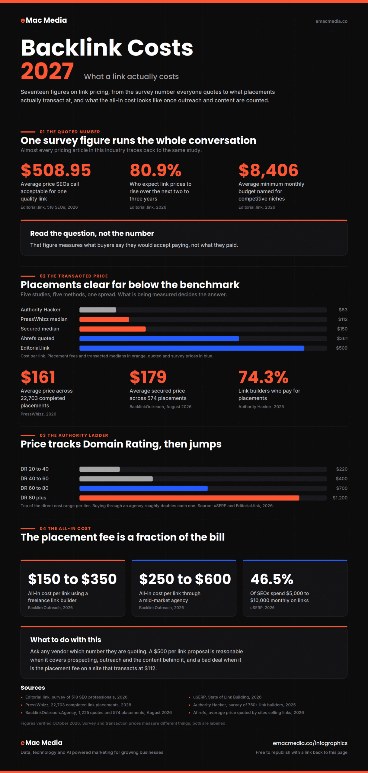 Backlink cost data for 2027 showing survey prices, transacted placement prices, cost by Domain Rating tier, and all-in cost per link