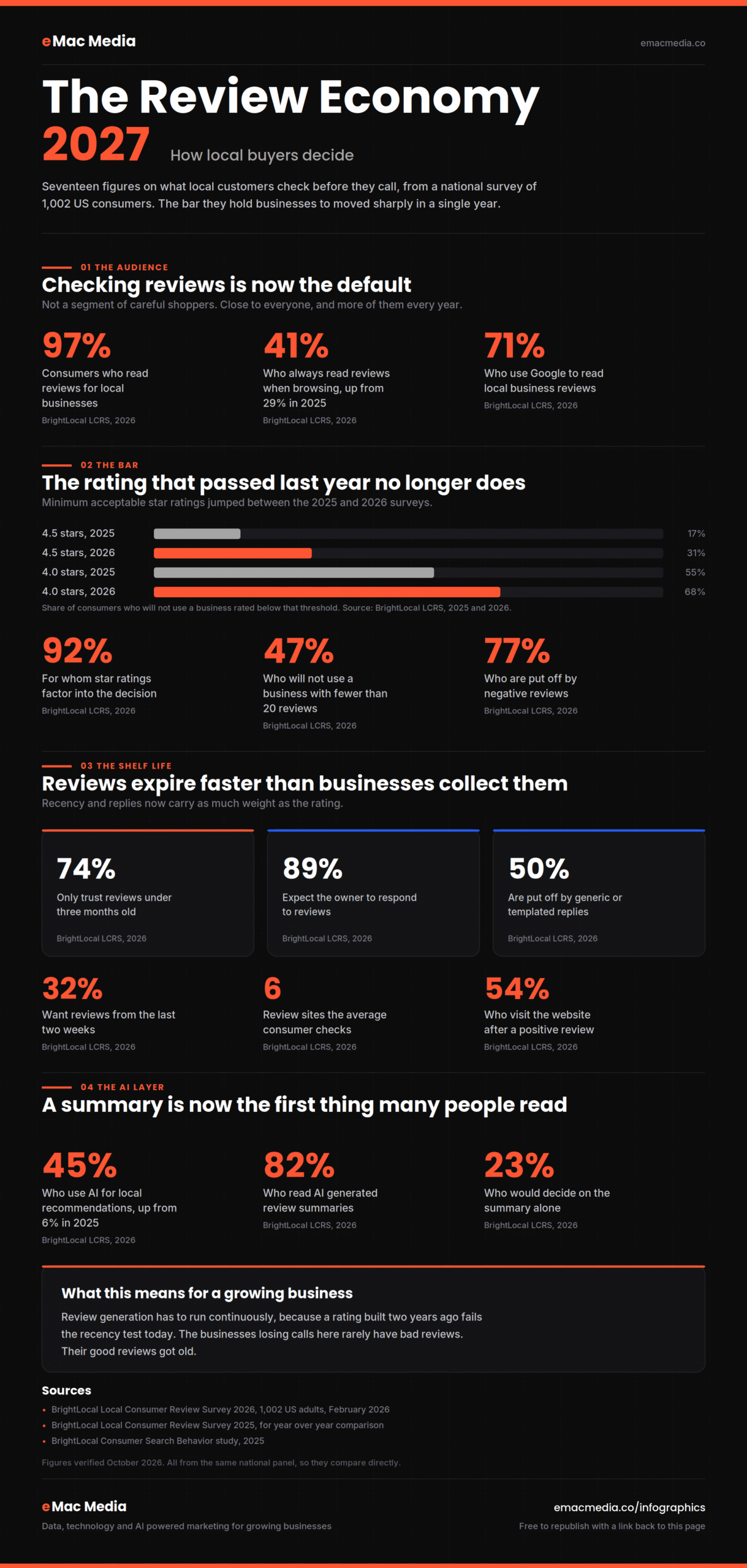 Local review statistics for 2027 showing how many consumers read reviews, rising star rating thresholds, review recency expectations, and AI summary use